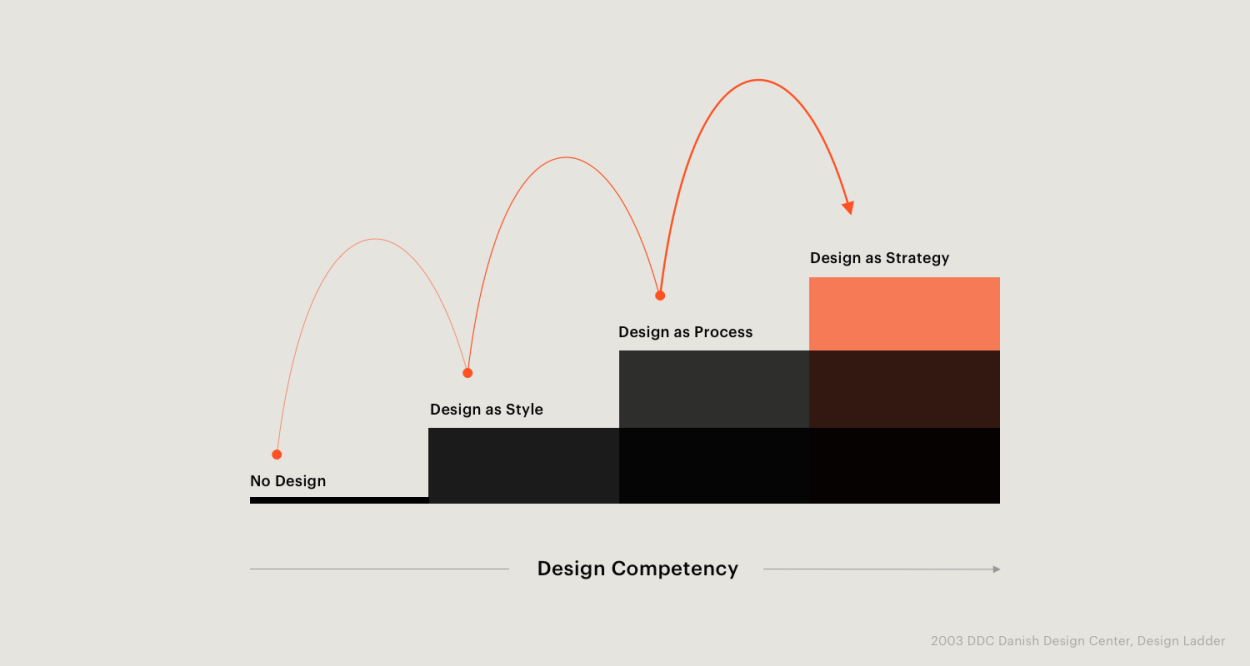 Design Fresher